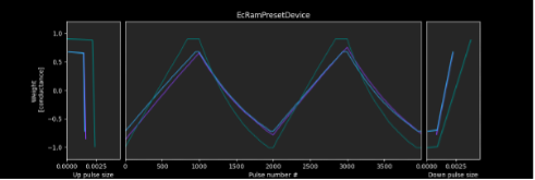 Characterization of the EcRam Device Preset
