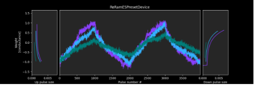 Characterization of the ReRAM-ES Preset Device