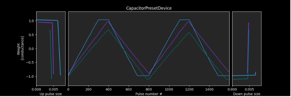 Characterization of the Capacitor-based Unit Cell Preset Device