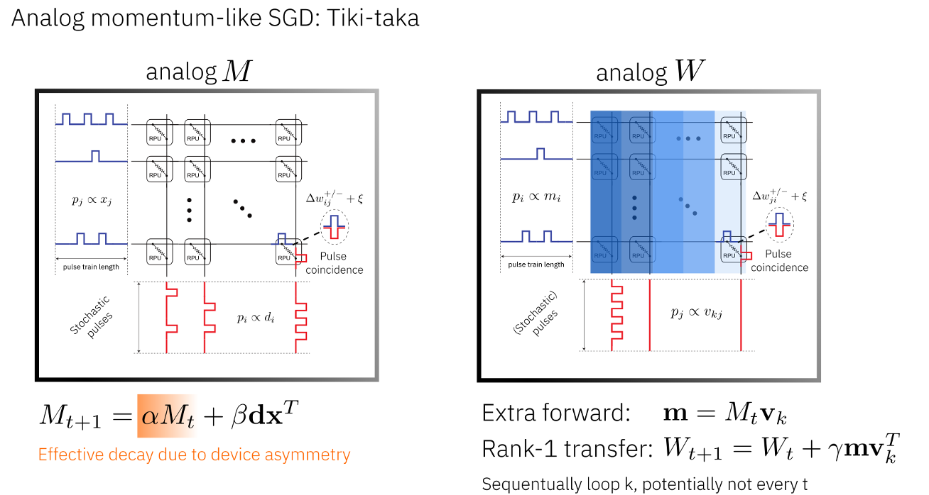 Tiki-taka: Momentum-like SGD Update