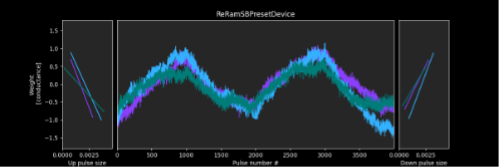 Characterization of the ReRAM-SB Preset Device